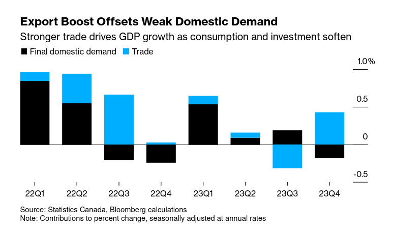 /brief/img/Screenshot 2024-02-29 at 11-17-49 Canada Economy Grows 1 Giving Central Bank Time to Weigh Cuts.png